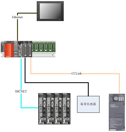 CCLink現場總線 CCLink現場總線
